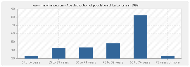 Age distribution of population of La Longine in 1999